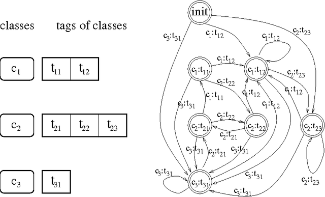Figure 1 for Finite State Transducers Approximating Hidden Markov Models