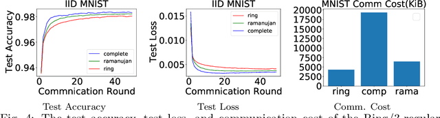 Figure 4 for Efficient and Reliable Overlay Networks for Decentralized Federated Learning
