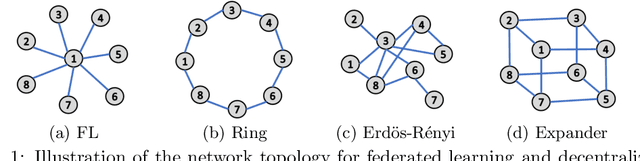 Figure 1 for Efficient and Reliable Overlay Networks for Decentralized Federated Learning