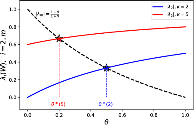 Figure 2 for Efficient and Reliable Overlay Networks for Decentralized Federated Learning