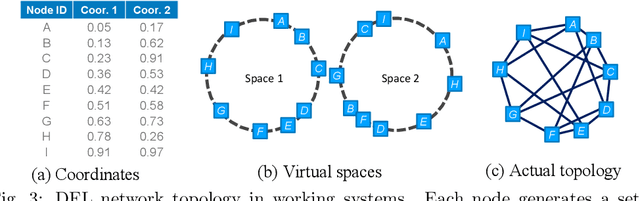 Figure 3 for Efficient and Reliable Overlay Networks for Decentralized Federated Learning