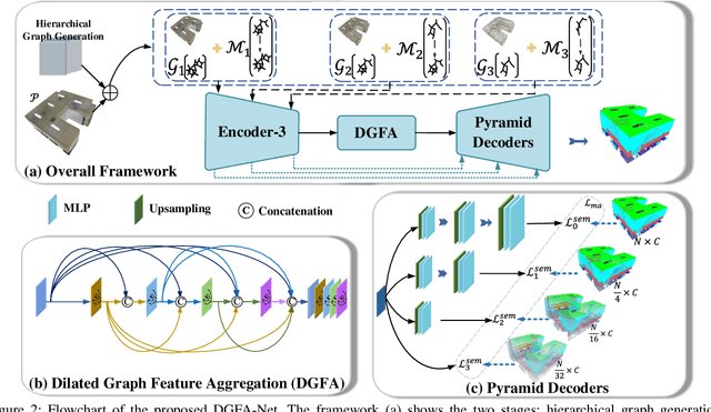 Figure 3 for Semantic Segmentation for Point Cloud Scenes via Dilated Graph Feature Aggregation and Pyramid Decoders
