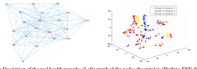 Figure 1 for Learn Electronic Health Records by Fully Decentralized Federated Learning