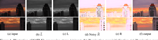 Figure 1 for Noise-Aware Texture-Preserving Low-Light Enhancement