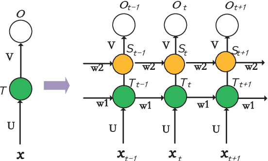 Figure 3 for An Instance Transfer based Approach Using Enhanced Recurrent Neural Network for Domain Named Entity Recognition