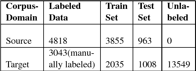 Figure 4 for An Instance Transfer based Approach Using Enhanced Recurrent Neural Network for Domain Named Entity Recognition