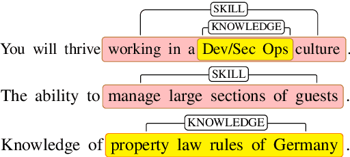 Figure 1 for SkillSpan: Hard and Soft Skill Extraction from English Job Postings