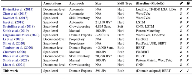 Figure 2 for SkillSpan: Hard and Soft Skill Extraction from English Job Postings