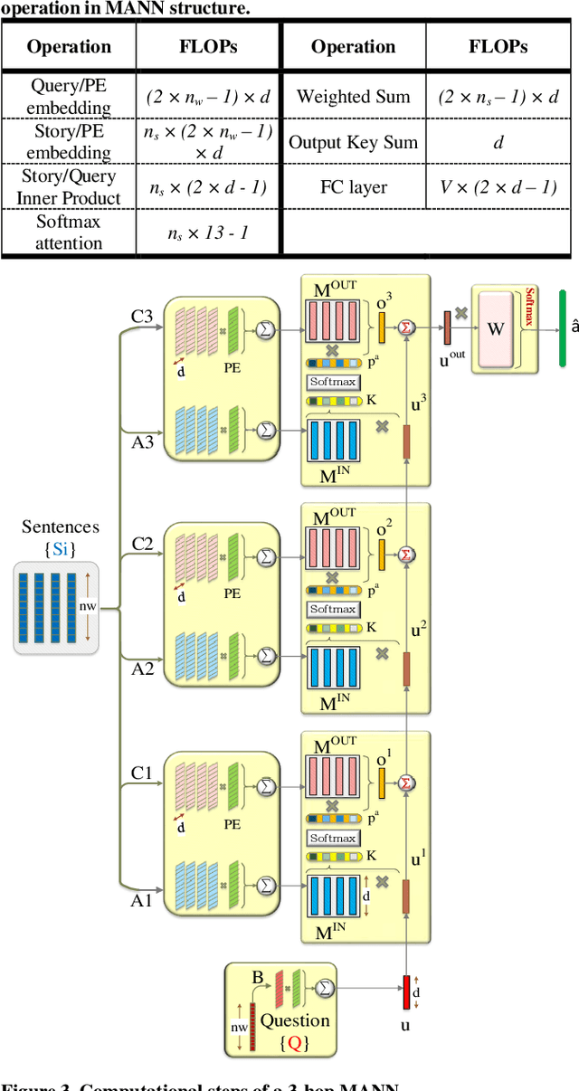 Figure 2 for A2P-MANN: Adaptive Attention Inference Hops Pruned Memory-Augmented Neural Networks