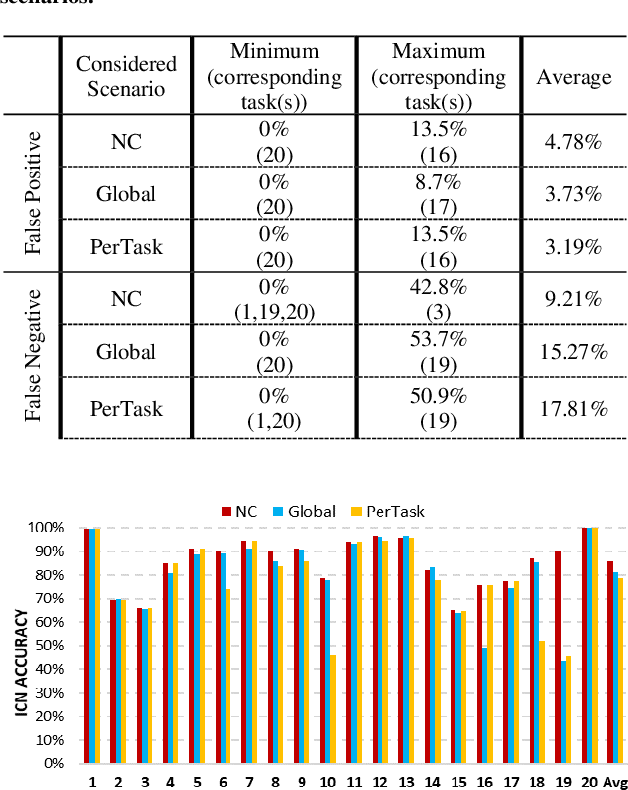 Figure 4 for A2P-MANN: Adaptive Attention Inference Hops Pruned Memory-Augmented Neural Networks