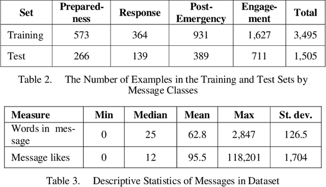 Figure 2 for Identifying emergency stages in Facebook posts of police departments with convolutional and recurrent neural networks and support vector machines