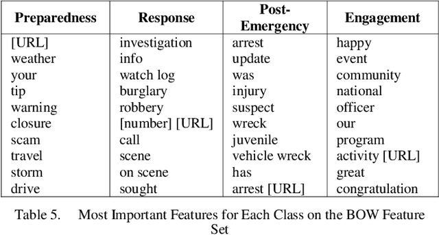 Figure 4 for Identifying emergency stages in Facebook posts of police departments with convolutional and recurrent neural networks and support vector machines