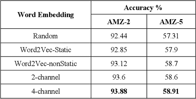 Figure 3 for A Novel Deep Learning Method for Textual Sentiment Analysis