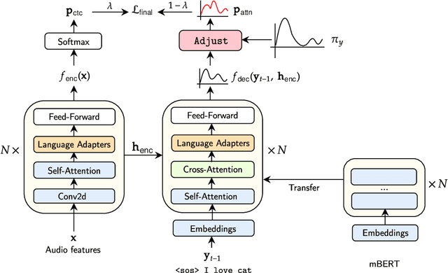 Figure 3 for Adapt-and-Adjust: Overcoming the Long-Tail Problem of Multilingual Speech Recognition