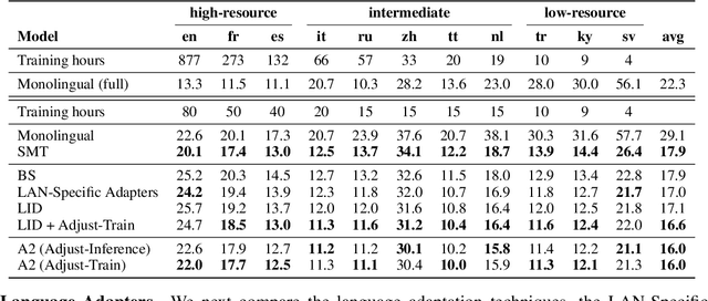 Figure 2 for Adapt-and-Adjust: Overcoming the Long-Tail Problem of Multilingual Speech Recognition