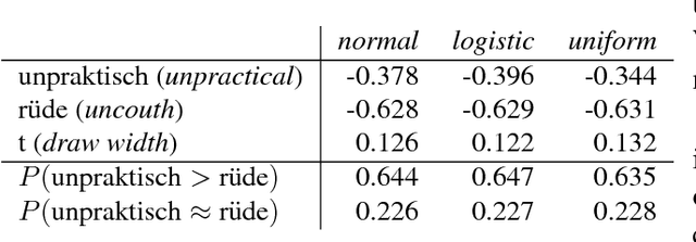 Figure 4 for Paired Comparison Sentiment Scores