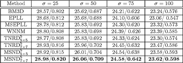 Figure 2 for Image Denoising via Multi-scale Nonlinear Diffusion Models