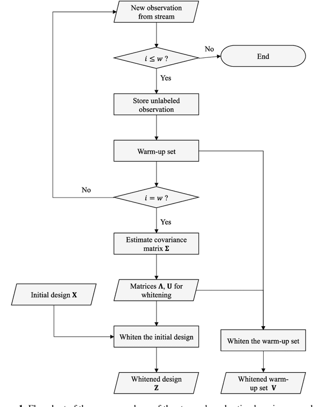 Figure 1 for Stream-based active learning with linear models