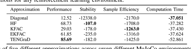 Figure 4 for Bag of Tricks for Natural Policy Gradient Reinforcement Learning