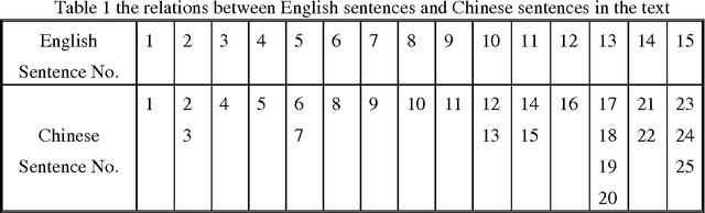 Figure 1 for Machine Translation Model based on Non-parallel Corpus and Semi-supervised Transductive Learning