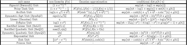 Figure 1 for Stochastic Neural Networks with Monotonic Activation Functions