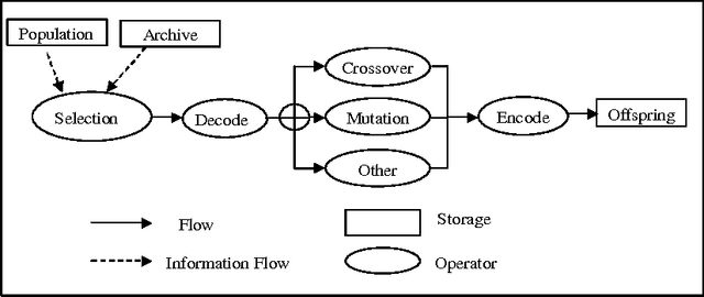 Figure 2 for New Model for Multi-Objective Evolutionary Algorithms