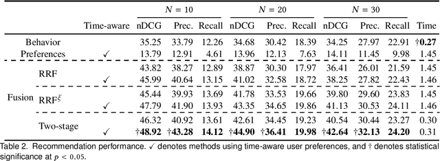 Figure 2 for Personalized TV Recommendation: Fusing User Behavior and Preferences