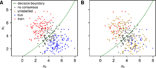 Figure 3 for A statistical theory of semi-supervised learning