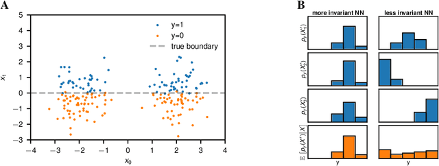 Figure 4 for A statistical theory of semi-supervised learning