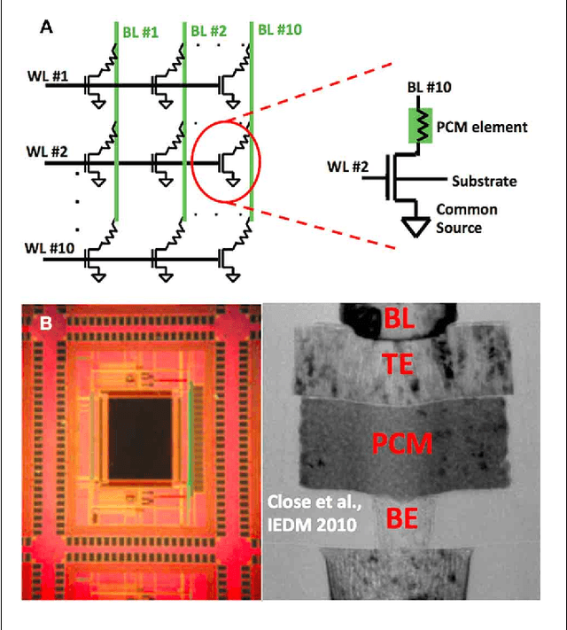 Figure 1 for Brain-like associative learning using a nanoscale non-volatile phase change synaptic device array