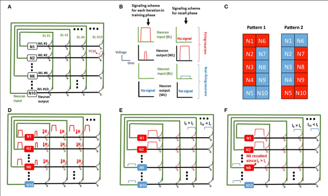Figure 3 for Brain-like associative learning using a nanoscale non-volatile phase change synaptic device array