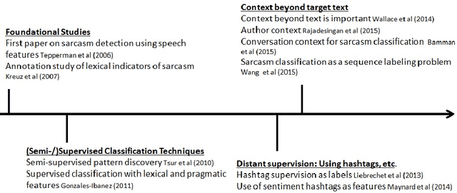 Figure 1 for Automatic Sarcasm Detection: A Survey