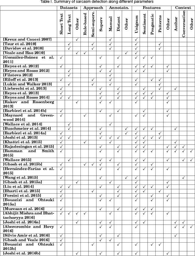 Figure 2 for Automatic Sarcasm Detection: A Survey
