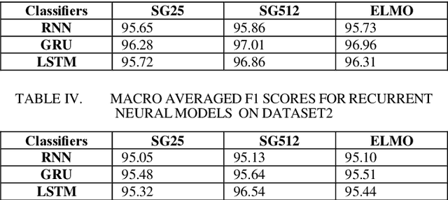 Figure 3 for Intent Detection for code-mix utterances in task oriented dialogue systems