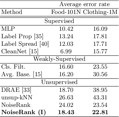 Figure 4 for NoiseRank: Unsupervised Label Noise Reduction with Dependence Models