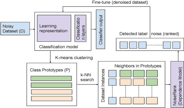 Figure 1 for NoiseRank: Unsupervised Label Noise Reduction with Dependence Models