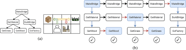 Figure 1 for Learning Task Decomposition with Ordered Memory Policy Network