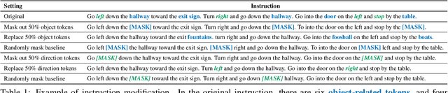 Figure 2 for Diagnosing Vision-and-Language Navigation: What Really Matters