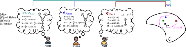 Figure 1 for Structural Causal Interpretation Theorem