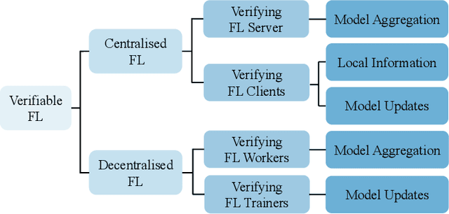 Figure 1 for Towards Verifiable Federated Learning