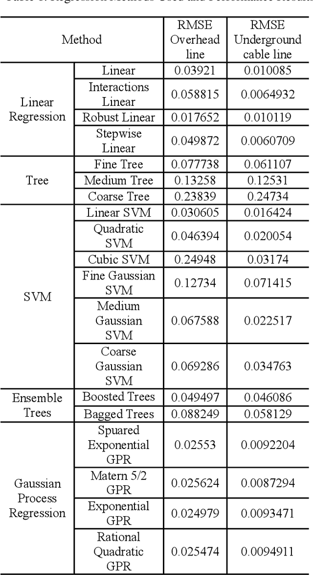 Figure 2 for Fault Location Estimation by Using Machine Learning Methods in Mixed Transmission Lines