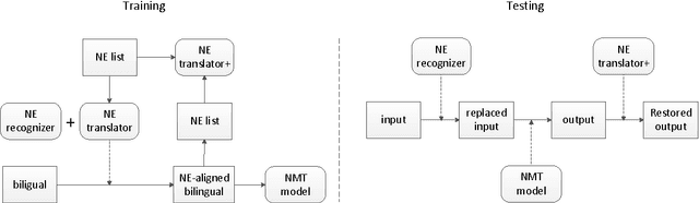 Figure 3 for Neural Name Translation Improves Neural Machine Translation