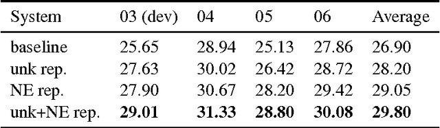 Figure 4 for Neural Name Translation Improves Neural Machine Translation