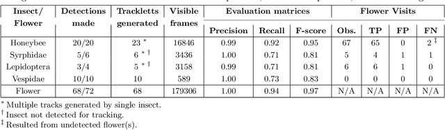 Figure 2 for Spatial Monitoring and Insect Behavioural Analysis Using Computer Vision for Precision Pollination