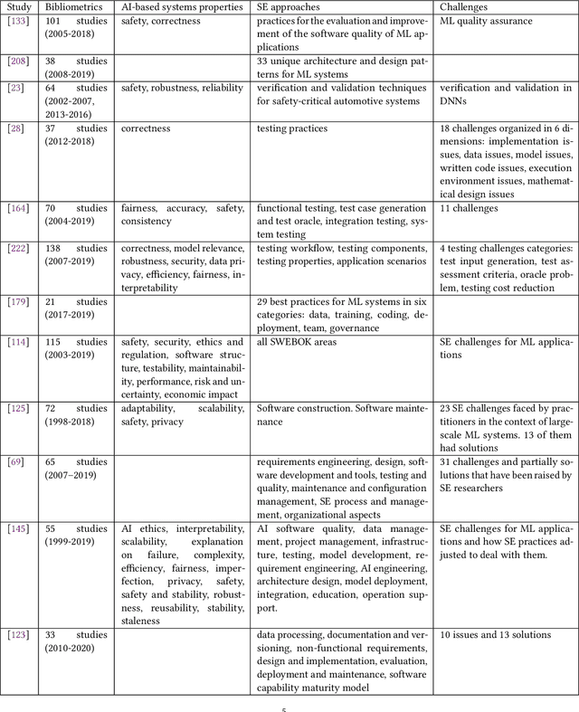 Figure 1 for Software Engineering for AI-Based Systems: A Survey