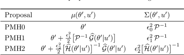 Figure 1 for Quasi-Newton particle Metropolis-Hastings