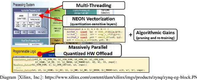 Figure 2 for Inference of Quantized Neural Networks on Heterogeneous All-Programmable Devices