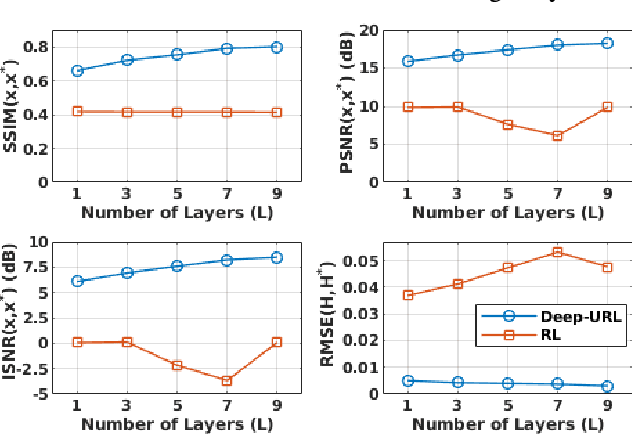 Figure 3 for Deep-URL: A Model-Aware Approach To Blind Deconvolution Based On Deep Unfolded Richardson-Lucy Network