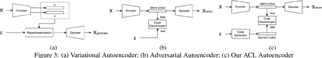Figure 4 for Adversarial Code Learning for Image Generation