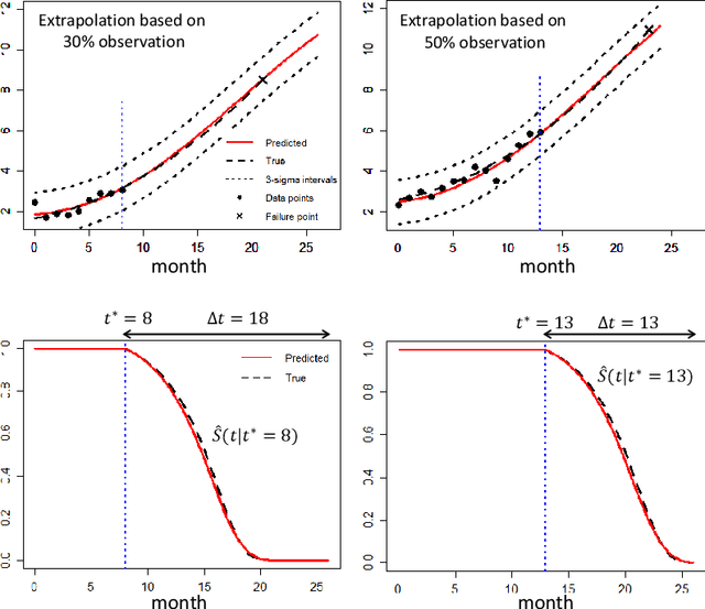 Figure 3 for Variational Inference of Joint Models using Multivariate Gaussian Convolution Processes
